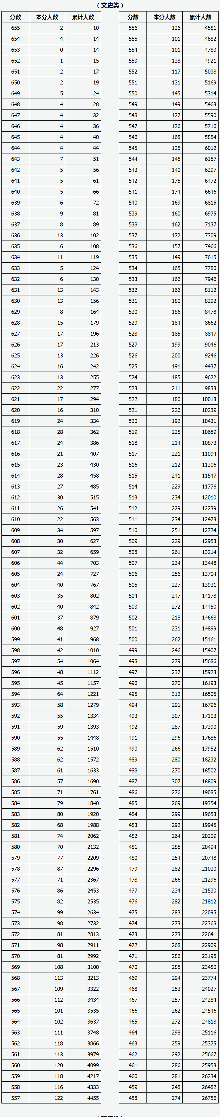 2021年山西省普通高考成绩文科一分一段统计表