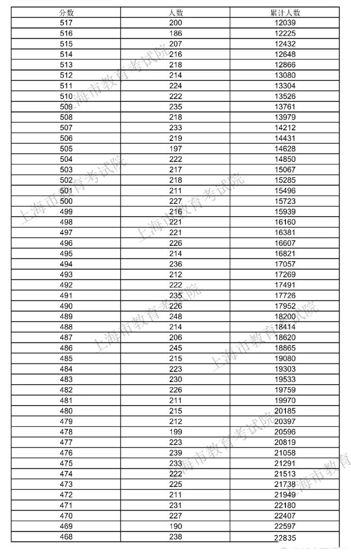 2021上海高考一分一段表