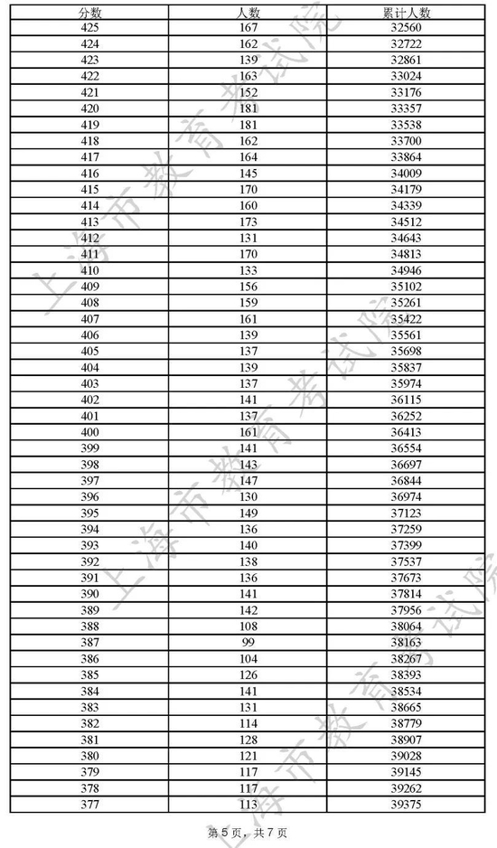 2022上海高考一分一段表